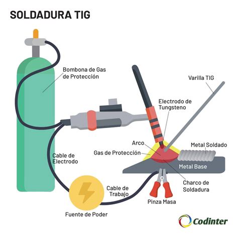 partes principales de la soldadura mig|soldadura mig mexico.